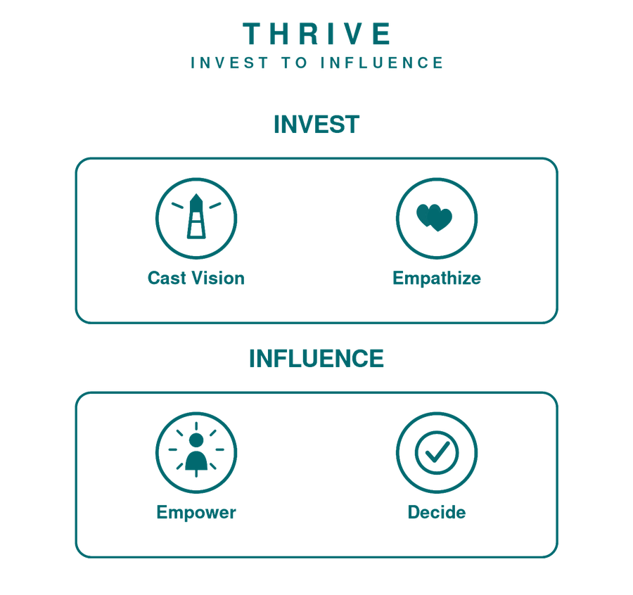 Thrive: Invest to Influence concept graphic