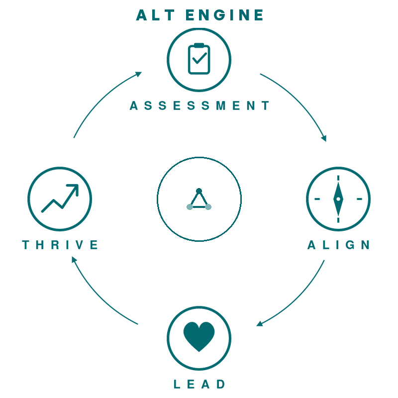 ALT Engine diagram: Assessment, Align, Lead, Thrive